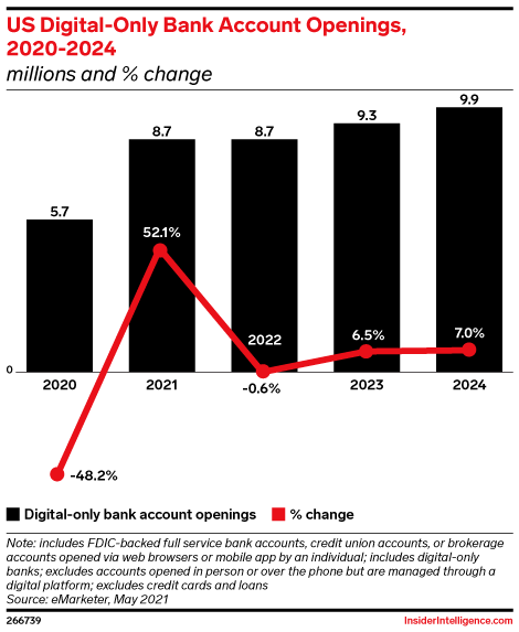 US Digital-Only Bank Account Openings, 2020-2024 (millions and % change)