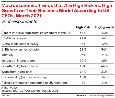 Macroeconomic Trends that Are High Risk vs. High Growth on Their Business Model According to US CFOs, March 2021 (% of respondents)