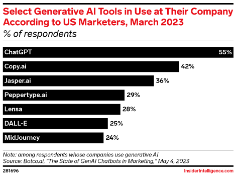 Select Generative AI Tools in Use at Their Company According to US Marketers, March 2023 (% of respondents)