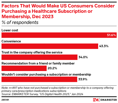 Factors That Would Make US Consumers Consider Purchasing a Healthcare Subscription or Membership, Dec 2023 (% of respondents)