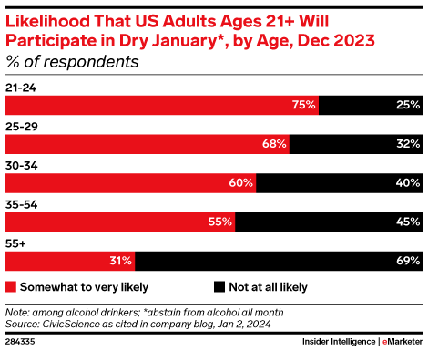 Likelihood That US Adults Ages 21+ Will Participate in Dry January*, by Age, Dec 2023 (% of respondents)