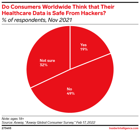 Do Consumers Worldwide Think that Their Healthcare Data is Safe From Hackers? (% of respondents, Nov 2021)