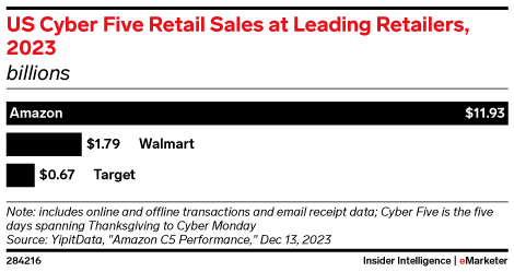 US Cyber Five Retail Sales at Leading Retailers, 2023 (billions)