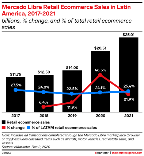 Mercado Libre Retail Ecommerce Sales in Latin America, 2017-2021 (billions, % change, and % of total retail ecommerce sales)
