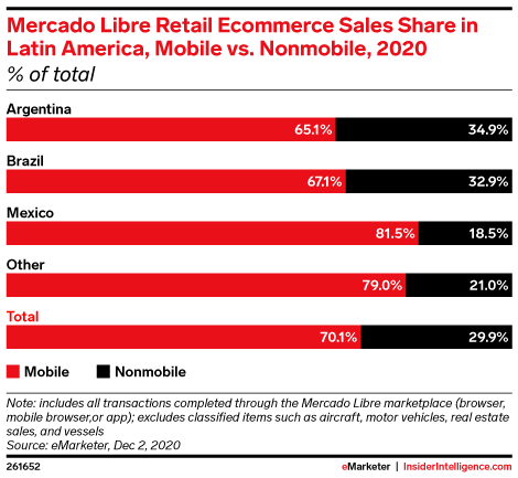 Mercado Libre Retail Ecommerce Sales Share in Latin America, Mobile vs. Nonmobile, 2020 (% of total)