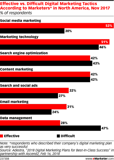 Effective vs. Difficult Digital Marketing Tactics According to Marketers* in North America, Nov 2017 (% of respondents)