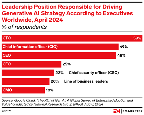 Leadership Position Responsible for Driving Generative AI Strategy According to Executives Worldwide, April 2024 (% of respondents)