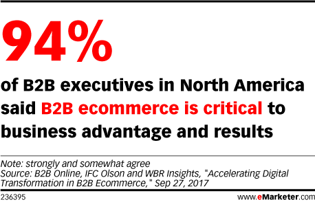 Importance of B2B Ecommerce at Their Company According to B2B Executives in North America, 
May 2017 (% of respondents)