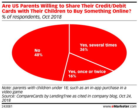 Are US Parents Willing to Share Their Credit/Debit Cards with Their Children to Buy Something Online? (% of respondents, Oct 2018)