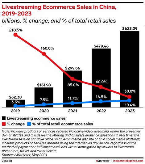 Livestreaming Ecommerce Sales in China, 2019-2023 (billions, % change, and % of total retail sales)