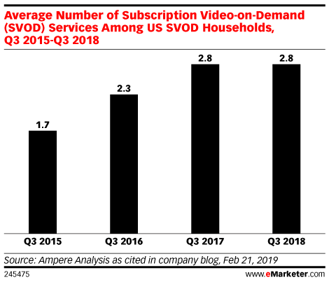 Average Number of Subscription Video-on-Demand (SVOD) Services Among US SVOD Households, Q3 2015-Q3 2018