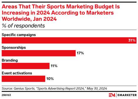 Areas That Their Sports Marketing Budget Is Increasing in 2024 According to Marketers Worldwide, Jan 2024 (% of respondents)