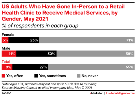 US Adults Who Have Gone In-Person to a Retail Health Clinic to Receive Medical Services, by Gender, May 2021 (% of respondents in each group)