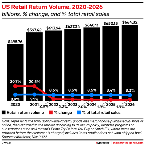 US Retail Return Volume, 2020-2026 (billions, % change, and % total retail sales)