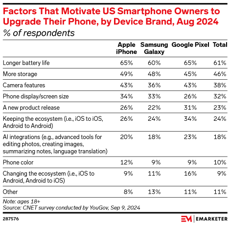 Factors That Motivate US Smartphone Owners to Upgrade Their Phone, by Device Brand, Aug 2024 (% of respondents)