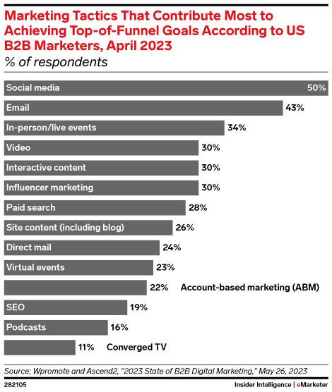 Marketing Tactics That Contribute Most to Achieving Top-of-Funnel Goals According to US B2B Marketers, April 2023 (% of respondents)