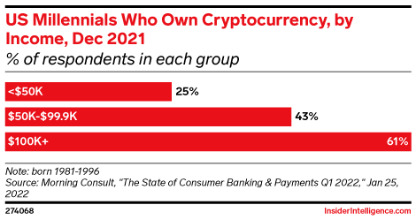 US Millennials Who Own Cryptocurrency, by Income, Dec 2021 (% of respondents in each group)