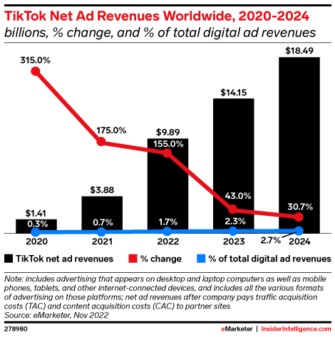 TikTok Net Ad Revenues Worldwide, 2020-2024 (billions, % change, and % of total digital ad revenues)
