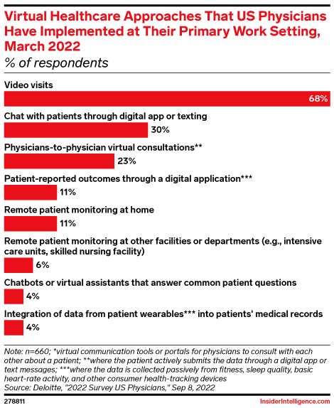 Virtual Healthcare Approaches That US Physicians Have Implemented at Their Primary Work Setting, March 2022 (% of respondents)