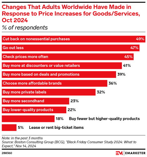 Changes That Adults Worldwide Have Made in Response to Price Increases for Goods/Services, Oct 2024 (% of respondents)