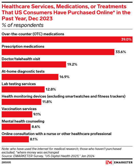 Healthcare Services, Medications, or Treatments That US Consumers Have Purchased Online* in the Past Year, Dec 2023 (% of respondents)