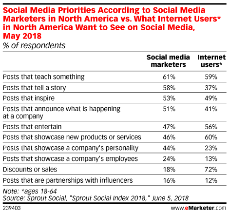 Social Media Priorities According to Social Media Marketers in North America vs. What Internet Users* in North America Want to See on Social Media, May 2018 (% of respondents)