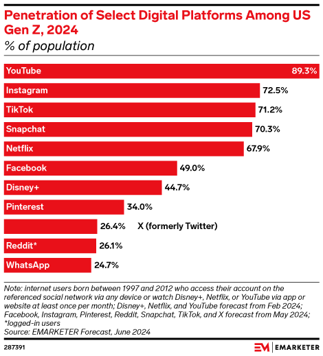 Penetration of Select Digital Platforms Among US Gen Z, 2024 (% of population)