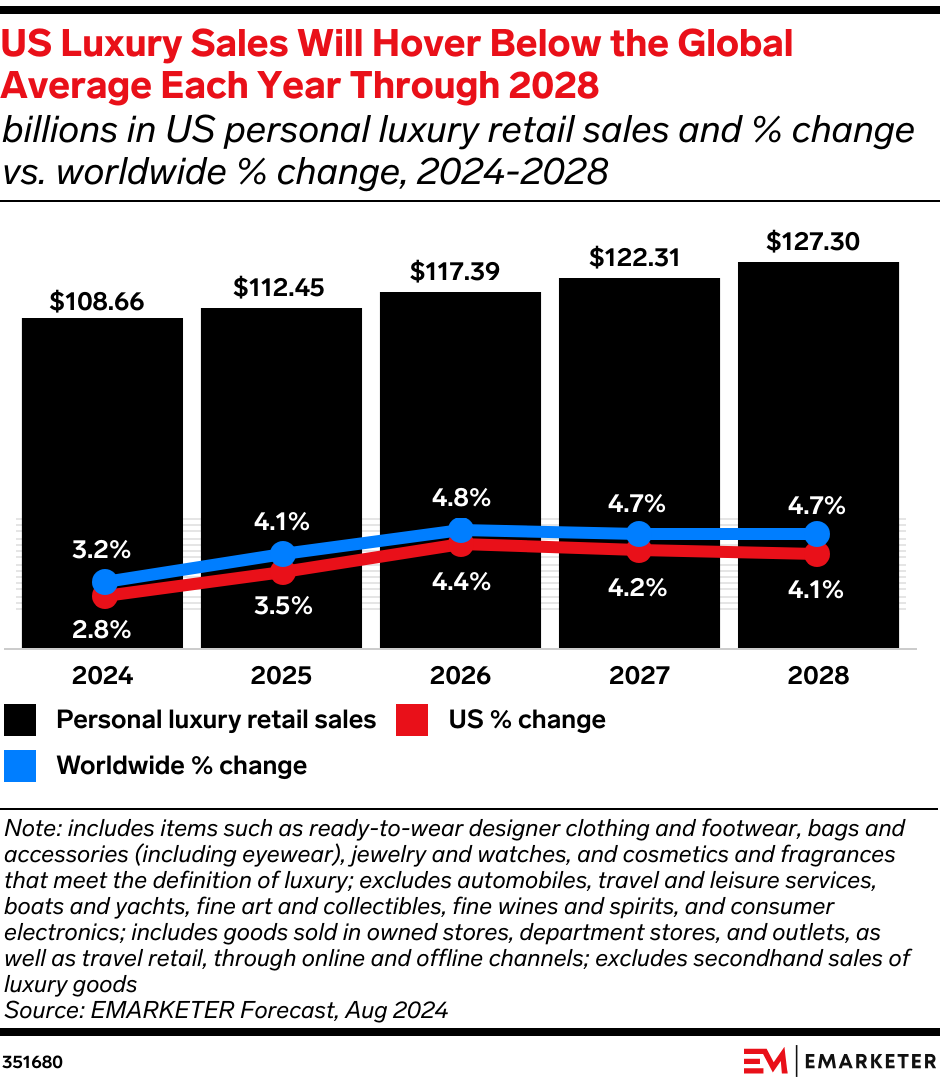 US Luxury Sales Will Hover Below the Global Average Each Year Through 2028 (billions in US personal luxury retail sales and % change vs. worldwide % change, 2024-2028)