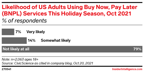 Likelihood of US Adults Using Buy Now, Pay Later (BNPL) Services This Holiday Season, Oct 2021 (% of respondents)
