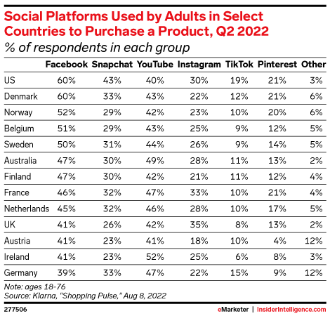 Social Platforms Used by Adults in Select Countries to Purchase a Product, Q2 2022 (% of respondents in each group)