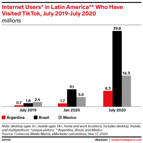 Internet Users* in Latin America** Who Have Visited TikTok, July 2019-July 2020 (millions)