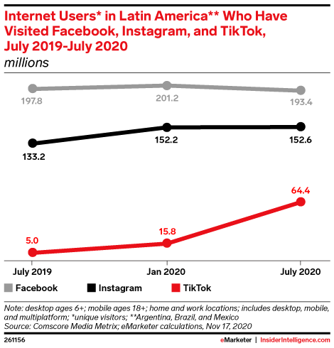 Internet Users* in Latin America** Who Have Visited Facebook, Instagram, and TikTok, July 2019-July 2020 (millions)