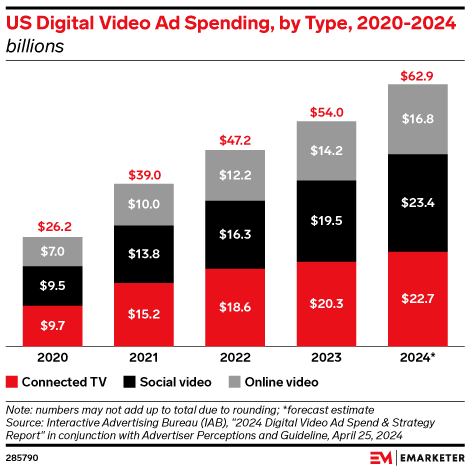 US Digital Video Ad Spending, by Type, 2020-2024 (billions)