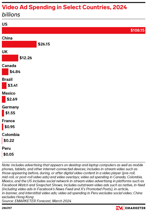 Video Ad Spending in Select Countries, 2024 (billions)