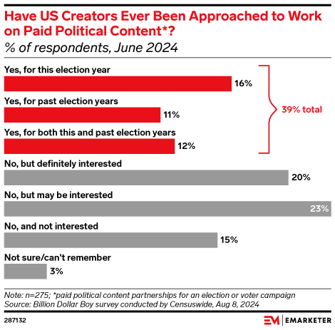 Have US Creators Ever Been Approached to Work on Paid Political Content*? (% of respondents, June 2024)