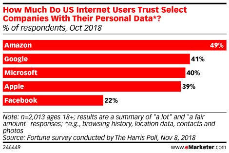 How Much Do US Internet Users Trust Select Companies With Their Personal Data*? (% of respondents, Oct 2018)