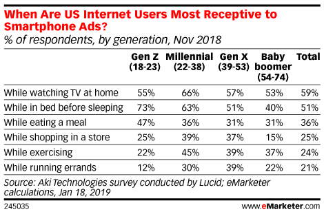 When Are US Internet Users Most Receptive to Smartphone Ads? (% of respondents, by generation, Nov 2018)