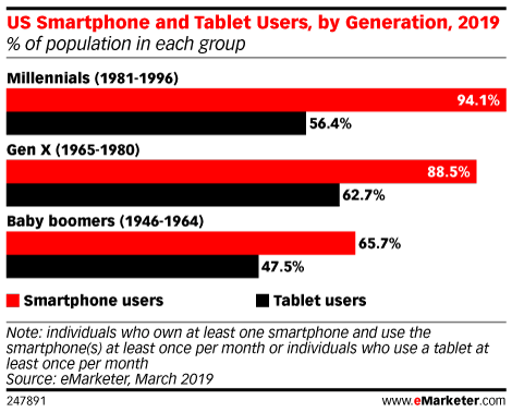 US Smartphone and Tablet Users, by Generation, 2019 (% of population in each group)