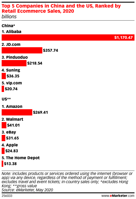 Top 5 Companies in China and the US, Ranked by Retail Ecommerce Sales, 2020 (billions)