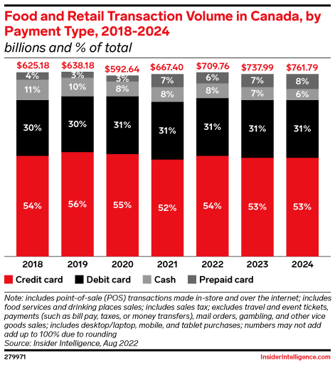 Food and Retail Transaction Volume in Canada, by Payment Type, 2018-2024 (billions and % of total)