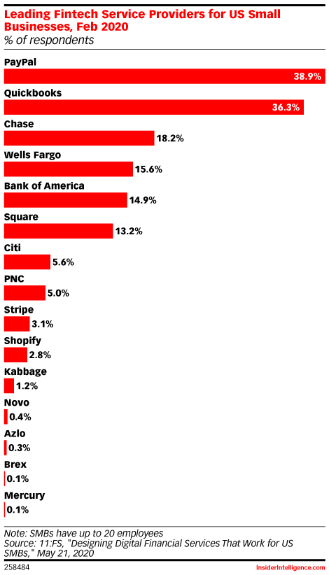 Leading Fintech Service Providers for US Small Businesses, Feb 2020 (% of respondents)