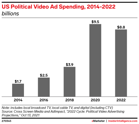 US Political Video Ad Spending, 2014-2022 (billions)