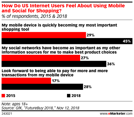 How Do US Internet Users Feel About Using Mobile and Social for Shopping? (% of respondents, 2015 & 2018)