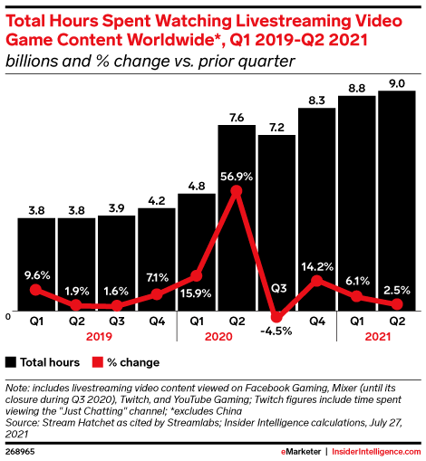 Total Hours Spent Watching Livestreaming Video Game Content Worldwide*, Q1 2019-Q2 2021 (billions and % change vs. prior quarter)