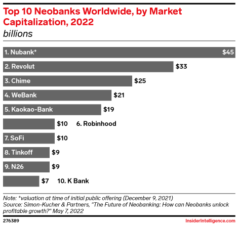 Top 10 Neobanks Worldwide, by Market Capitalization, 2022 (billions)