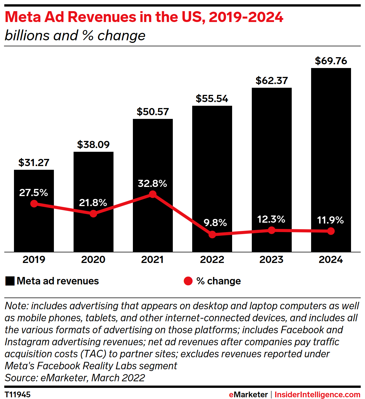Meta Ad Revenues in the US, 2019-2024 (billions and % change)