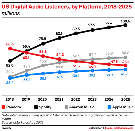 US Digital Audio Listeners, by Platform, 2018-2025 (millions)
