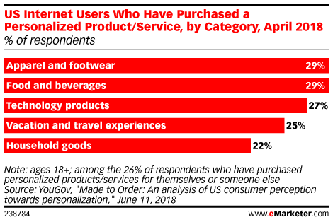 US Internet Users Who Have Purchased a Personalized Product/Service, by Category, April 2018 (% of respondents)
