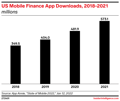 US Mobile Finance App Downloads, 2018-2021 (millions)