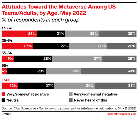 Attitudes Toward the Metaverse Among US Teens/Adults, by Age, May 2022 (% of respondents in each group)